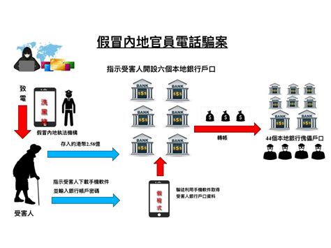 以欺騙手段取得財產|立法會十題：打擊詐騙罪案